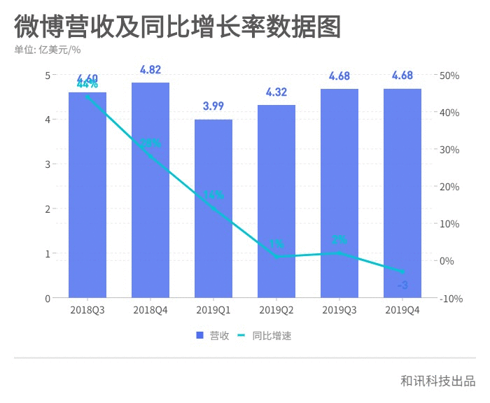 微博热搜停更背后:热搜交易成公开秘密,微博营收利润双下滑