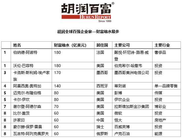 3200亿!马化腾财富增2%,超马云仍是中国首富